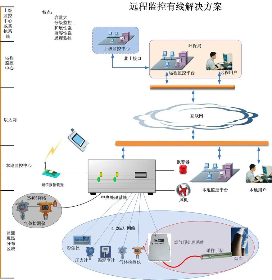 烟气远程监控方案
